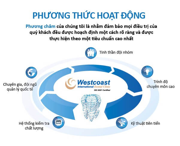 Cam kết của nha khoa Westcoast