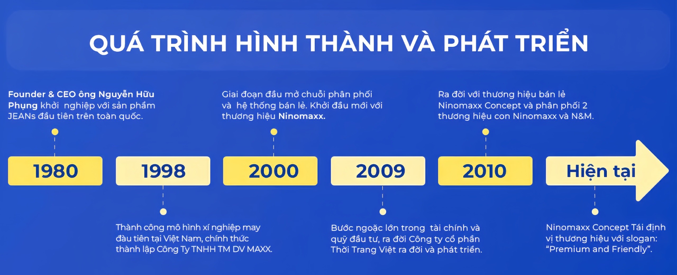 Quá trình hình thành và phát triển